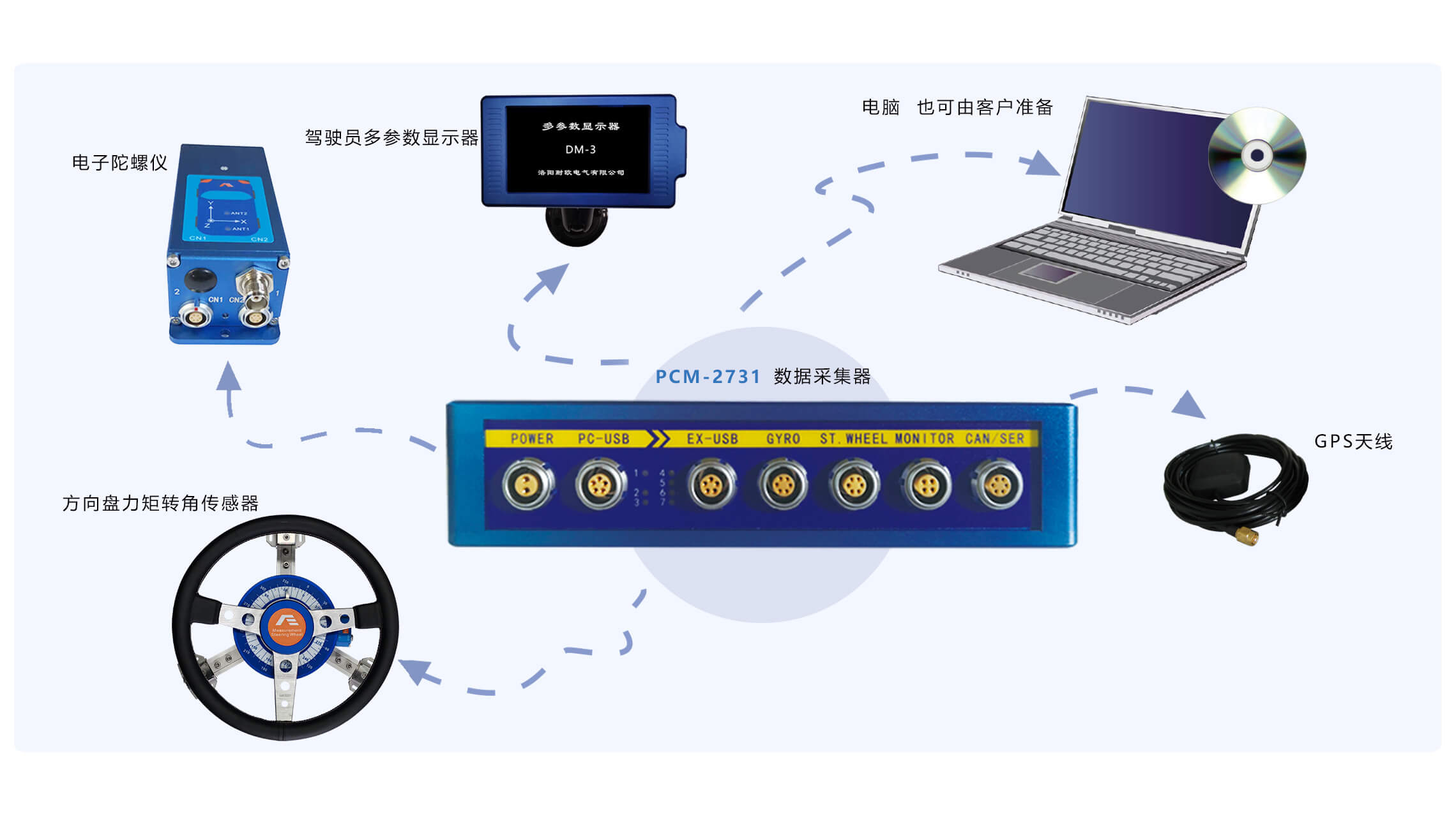 汽車操縱穩(wěn)定性測試系統(tǒng)