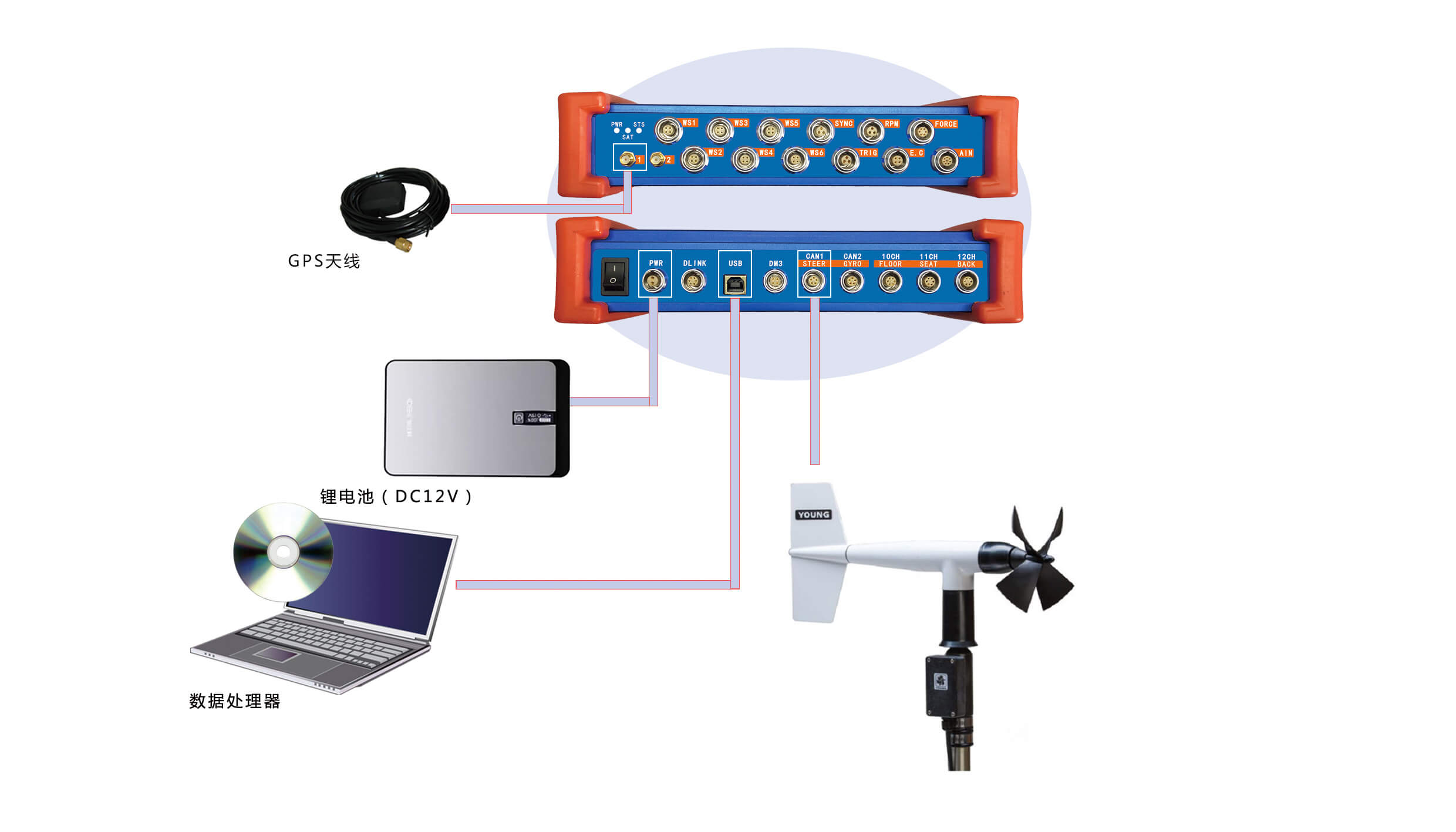 車載法行駛阻力滑行試驗(yàn)系統(tǒng)配置